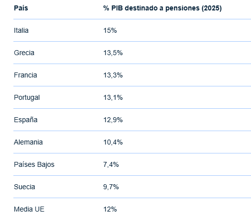 Modelos de pensiones europeos: Así funciona la jubilación en el viejo continente