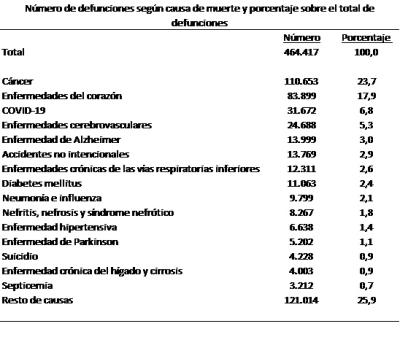 Mortalidad por causa de muerte: España y comunidades autónomas