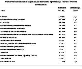 En 2022 se produjeron 464.417 defunciones, casi un 3% más que el año anterior