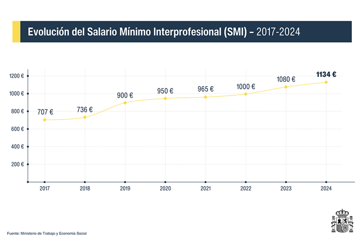 Las pensiones y los salarios son inembargables si no superan un límite