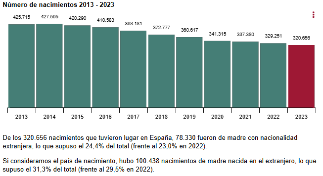 España registra en 2023 su cifra más baja de nacimientos en décadas