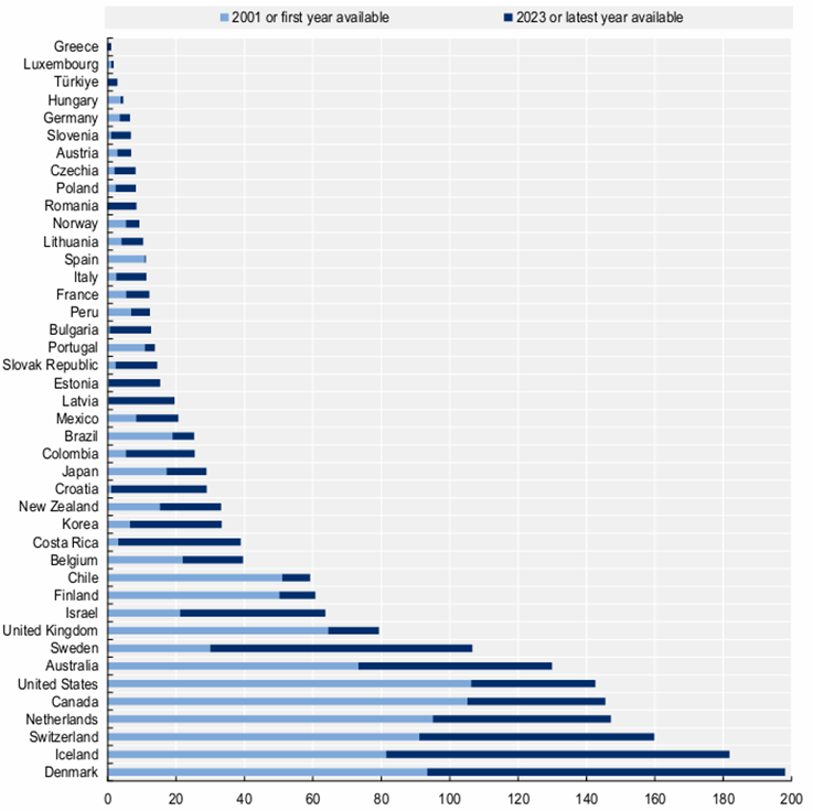 El Futuro de las Pensiones: Análisis del Informe OECD Pensions Outlook 2024