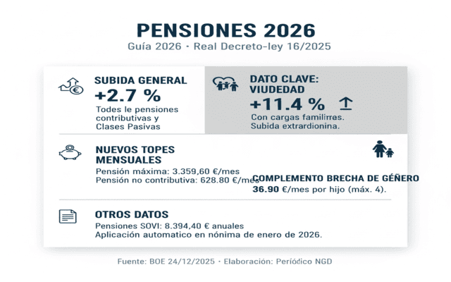 Las pensiones subirán un 2,7% en 2026: todas las claves del nuevo decreto publicado en el BOE