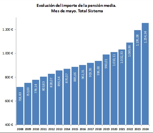 Pensión media