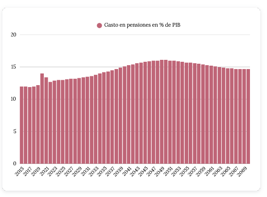 El impacto real del envejecimiento en el gasto público según AIReF El impacto real del envejecimiento en el gasto público según AIReF