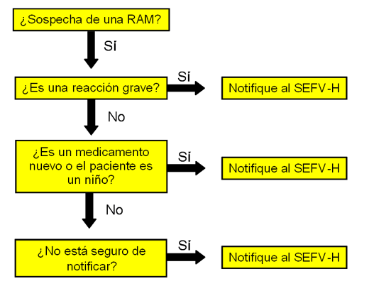 ¿Qué es Sistema Español de Farmacovigilancia de Medicamentos de Uso Humano (SEFV-H)?