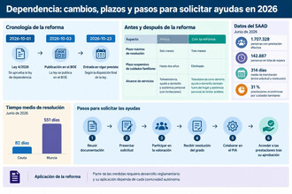 Ayudas para cuidar a un familiar dependiente: guía 2026