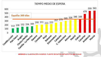 Aumenta la lista de espera en dependencia a 284.020 personas en 2025