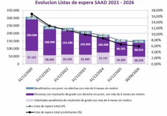 La lista de espera de la dependencia baja un 21% en un año