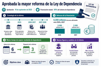 Aprobada la mayor reforma de la Ley de Dependencia en 20 años