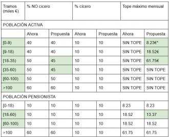 El Gobierno reforma el copago farmacéutico: seis tramos de renta para activos y nuevos topes mensuales para pensionistas con menos ingresos