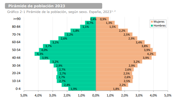 Población y Envejecimiento en España
