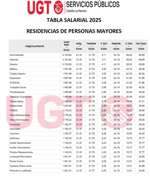 Tablas salariales para 2025. Residencias de mayores