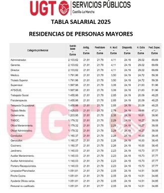 Tablas salariales para 2025 según el VIII Convenio de la Dependencia