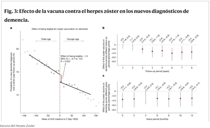 La vacuna contra el Herpes Zoster podría disminuir el riesgo de demencia