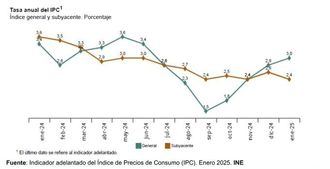 Indicador adelantado del IPC: La inflación anual se sitúa en el 3,0% en enero, impulsada por los carburantes