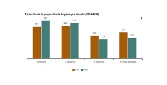 España alcanzará los 23 millones de hogares en 2039 según el INE