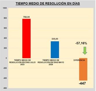 Canarias mejora el sistema de dependencia y acorta los tiempos de espera