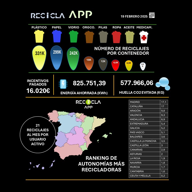 RECICLA.APP premia el reciclaje con recompensas económicas en España