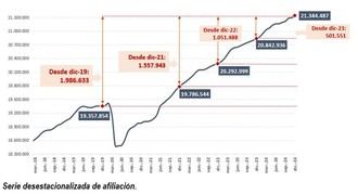 La Seguridad Social suma más de 500.000 nuevos afiliados en 2024 y alcanza un récord histórico