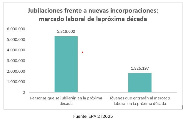 España enfrentará un gran vacío laboral: 5,3 millones de jubilaciones y solo 1,8 millones de nuevos trabajadores