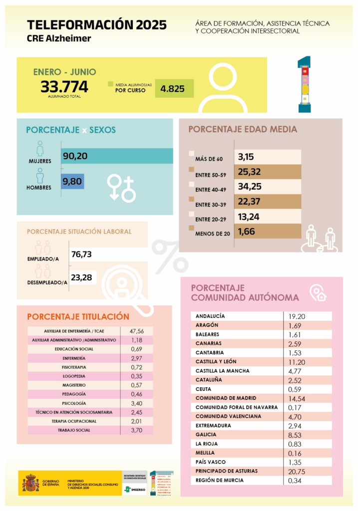 Más de 33.000 personas se inscriben en cursos online sobre Alzheimer en 2025