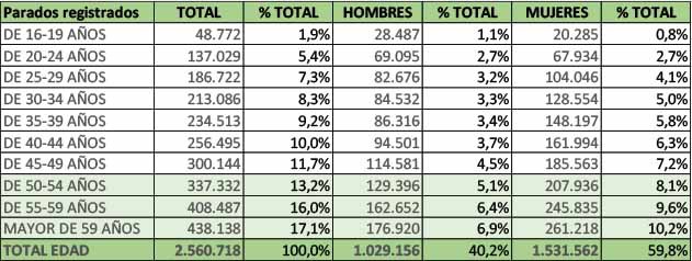 CEOMA alerta que el 58% de los parados en España son mayores de 45 años y exige igualdad laboral