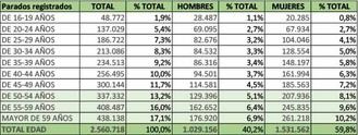 CEOMA alerta que el 58% de los parados en España son mayores de 45 años y exige igualdad laboral