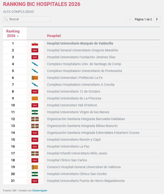 Valdecilla, reconocido como el mejor hospital de alta complejidad en España para 2026