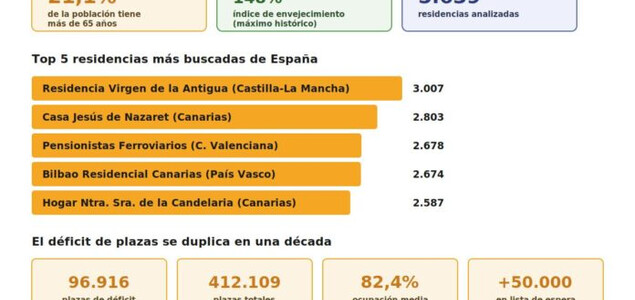 Guía de Mayores ha publicado un informe que identifica, por primera vez a partir de datos propios de tráfico web, las residencias de mayores que realmente 
