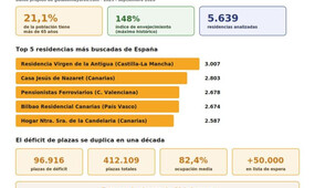 Guía de Mayores ha publicado un informe que identifica, por primera vez a partir de datos propios de tráfico web, las residencias de mayores que realmente 