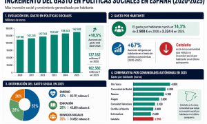 Las CCAA suben el gasto social un 18,5% en cinco años