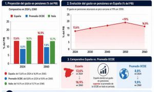 España será el país de la OCDE con mayor gasto en pensiones en 2050