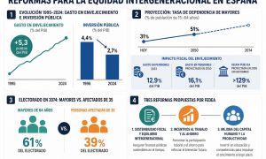 Fedea propone tres reformas para garantizar la equidad entre generaciones