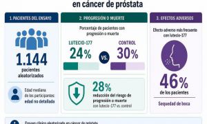 Lutecio-177 frena la progresión del cáncer de próstata avanzado