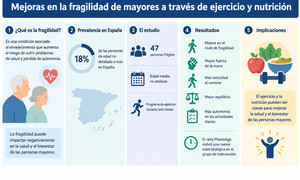 La fragilidad en mayores puede mejorar con ejercicio y nutrición