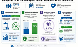 Descubre Cómo un Simple Escáner Puede Transformar Tu Tratamiento del Colesterol