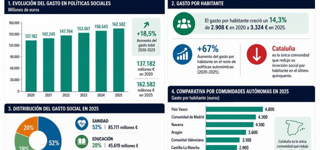 Las comunidades autónomas han incrementado un 18,5% su inversión en políticas sociales en los últimos cinco años, según el informe de la Asociación de Dire