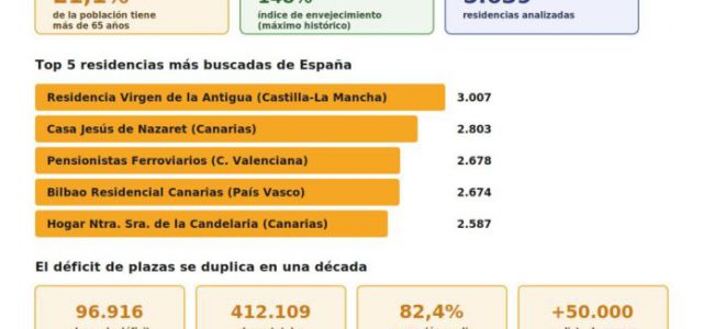 Guía de Mayores ha publicado un informe que identifica, por primera vez a partir de datos propios de tráfico web, las residencias de mayores que realmente 