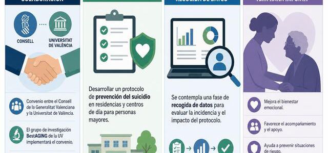 El Consell de la Generalitat Valenciana ha aprobado un convenio con la Universitat de València para desarrollar un protocolo de prevención del suicidio en 
