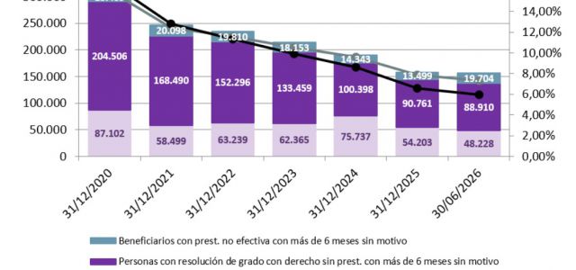 El Ministerio de Derechos Sociales ha publicado la sexta entrega del Panel del SAAD, con datos del segundo trimestre de 2026. La lista de espera de la depe