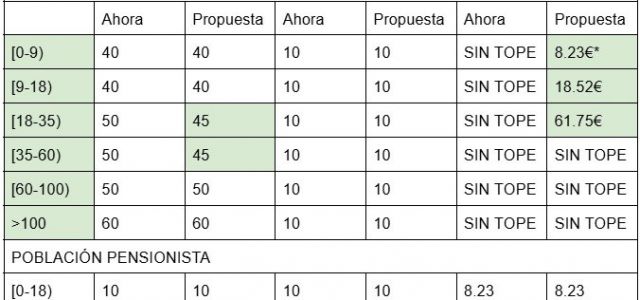 El Consejo de Ministros ha aprobado un real decreto-ley que modifica el sistema de aportación de los usuarios en la prestación farmacéutica ambulatoria. La