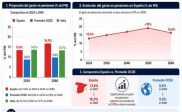 España será el país de la OCDE con mayor gasto en pensiones en 2050