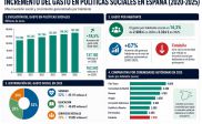 Las CCAA suben el gasto social un 18,5% en cinco años