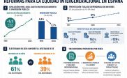 Fedea propone tres reformas para garantizar la equidad entre generaciones