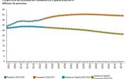 España tendrá casi 16 millones de personas mayores de 65 años en 2041