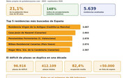Guía de Mayores identifica las residencias más buscadas de España