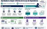 Aprobada la mayor reforma de la Ley de Dependencia en 20 años