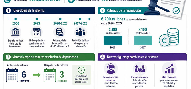 El Pleno del Congreso de los Diputados aprobó el pasado 16 de septiembre la reforma más ambiciosa del sistema de dependencia en dos décadas, tras su paso p