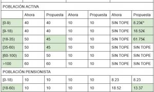 El Consejo de Ministros ha aprobado un real decreto-ley que modifica el sistema de aportación de los usuarios en la prestación farmacéutica ambulatoria. La